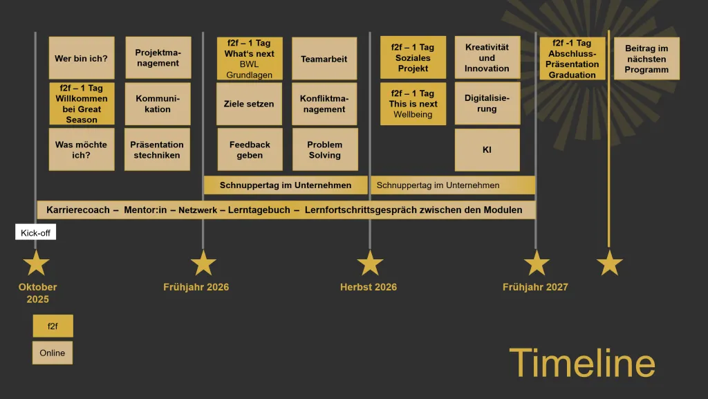 Great Season Timeline